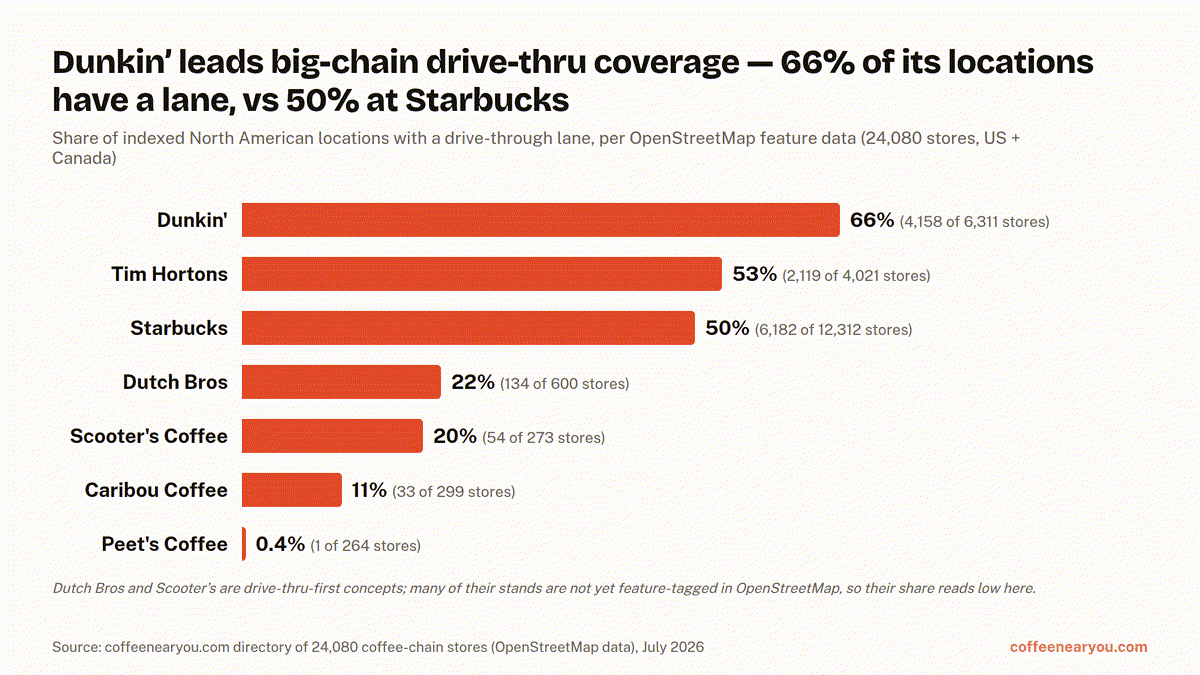 Bar chart: Dunkin' has the highest drive-thru share of major US coffee chains at 66% of 6,311 locations, ahead of Tim Hortons (53%) and Starbucks (50%)