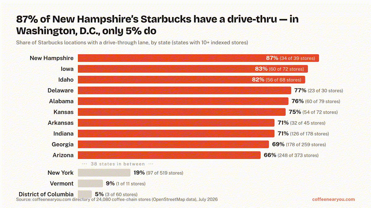Bar chart: 87% of New Hampshire's 39 Starbucks have a drive-thru, the highest share of any US state; Iowa (83%) and Idaho (82%) follow, while Washington, D.C. is lowest at 5%